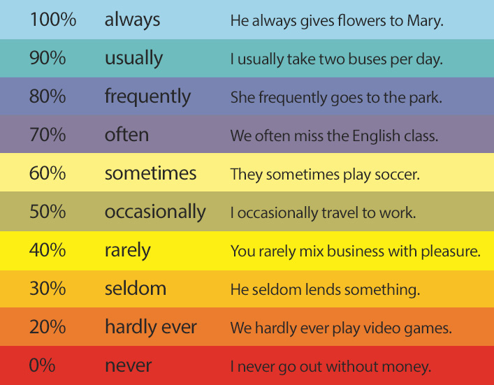 Frequency Adverbs