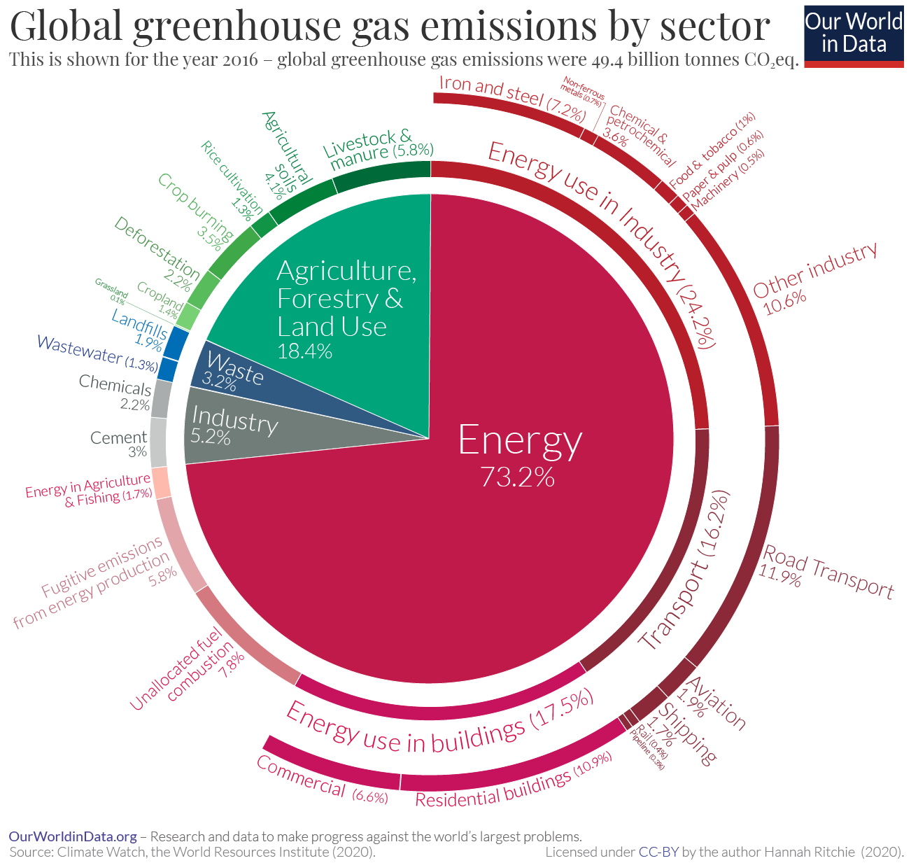 A pie chart showing global greenhouse gas emissions by sector.