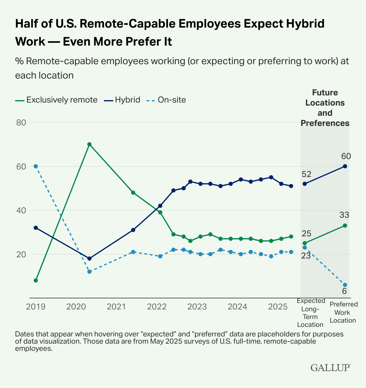A line chart showing changing public attitudes on a social issue from 2019 to 2025.