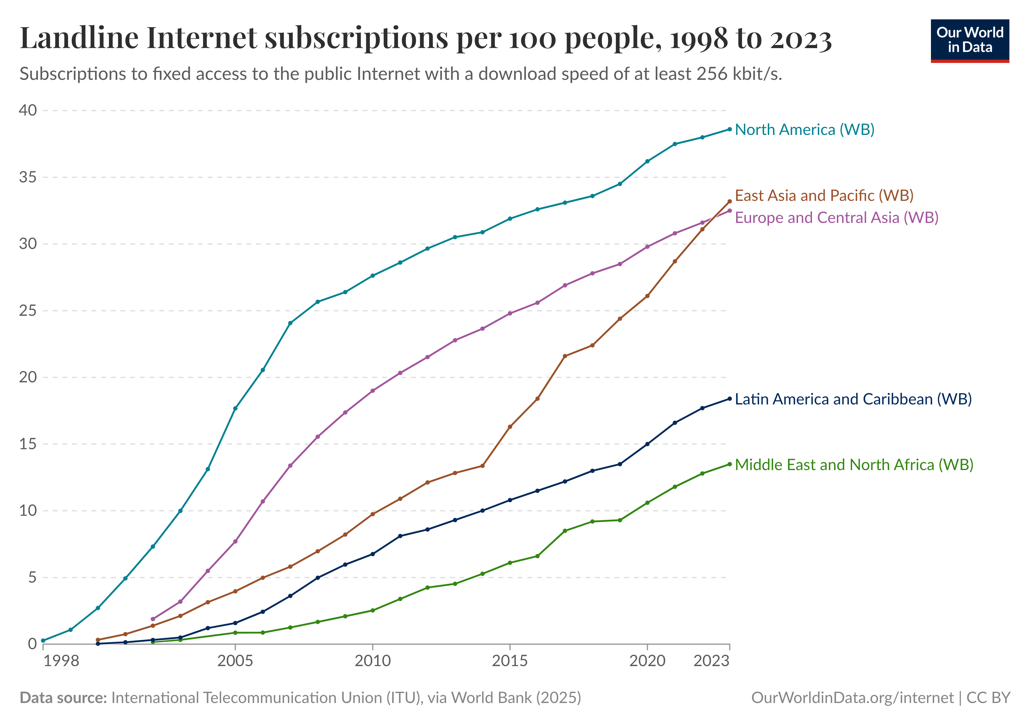 A line graph from Our World in Data showing the growth of landline internet subscriptions per 100 people from 1998 to 2023 across different world regions.