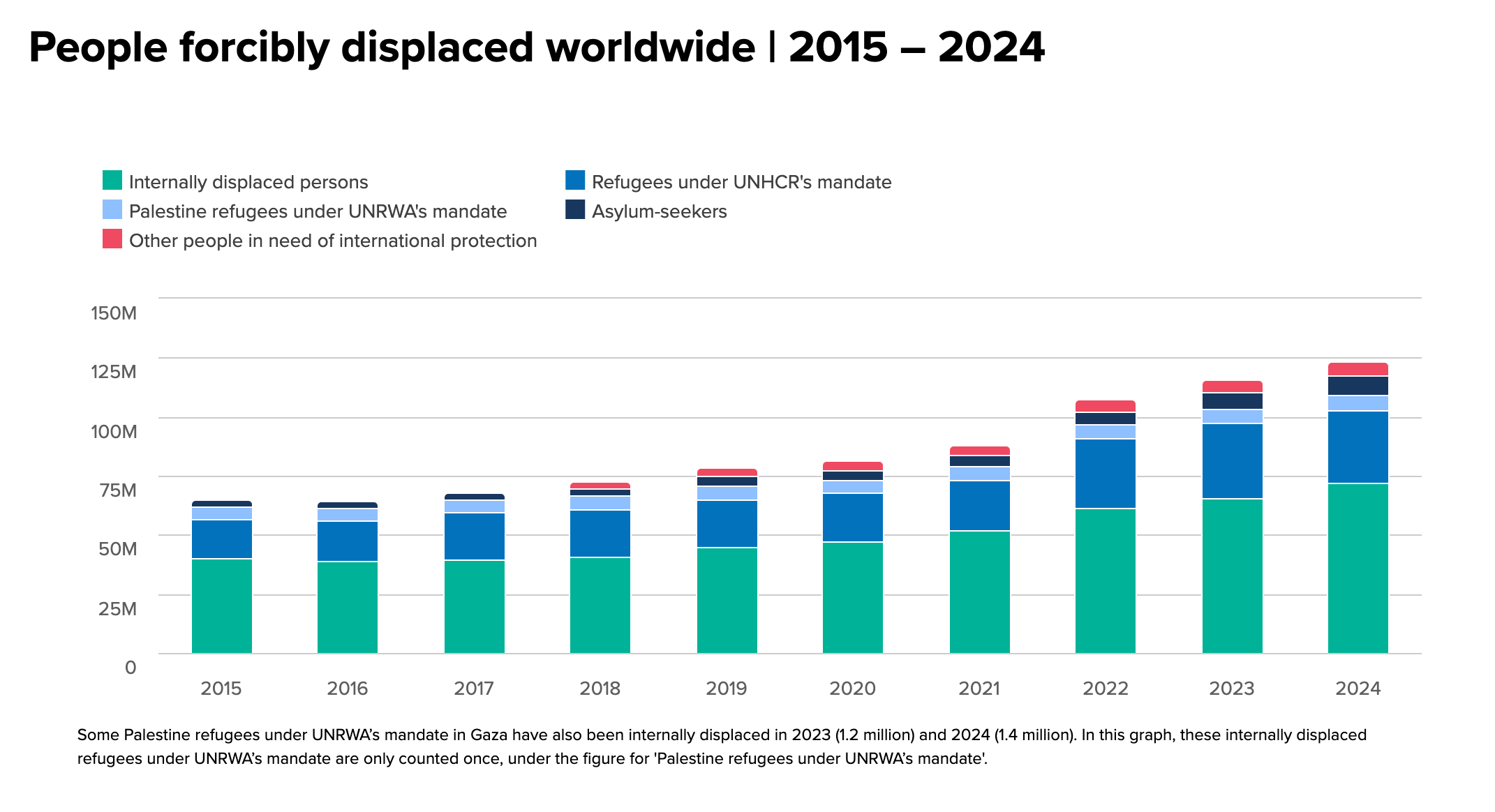 An infographic from the UNHCR showing global displacement trends.