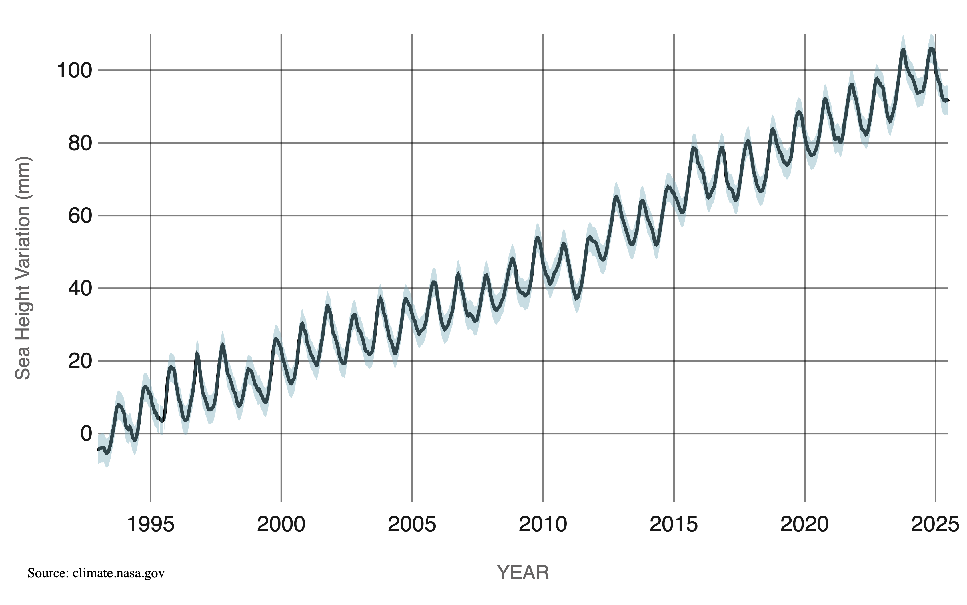 A line graph showing a steady increase in global mean sea level from 1993 to 2025.