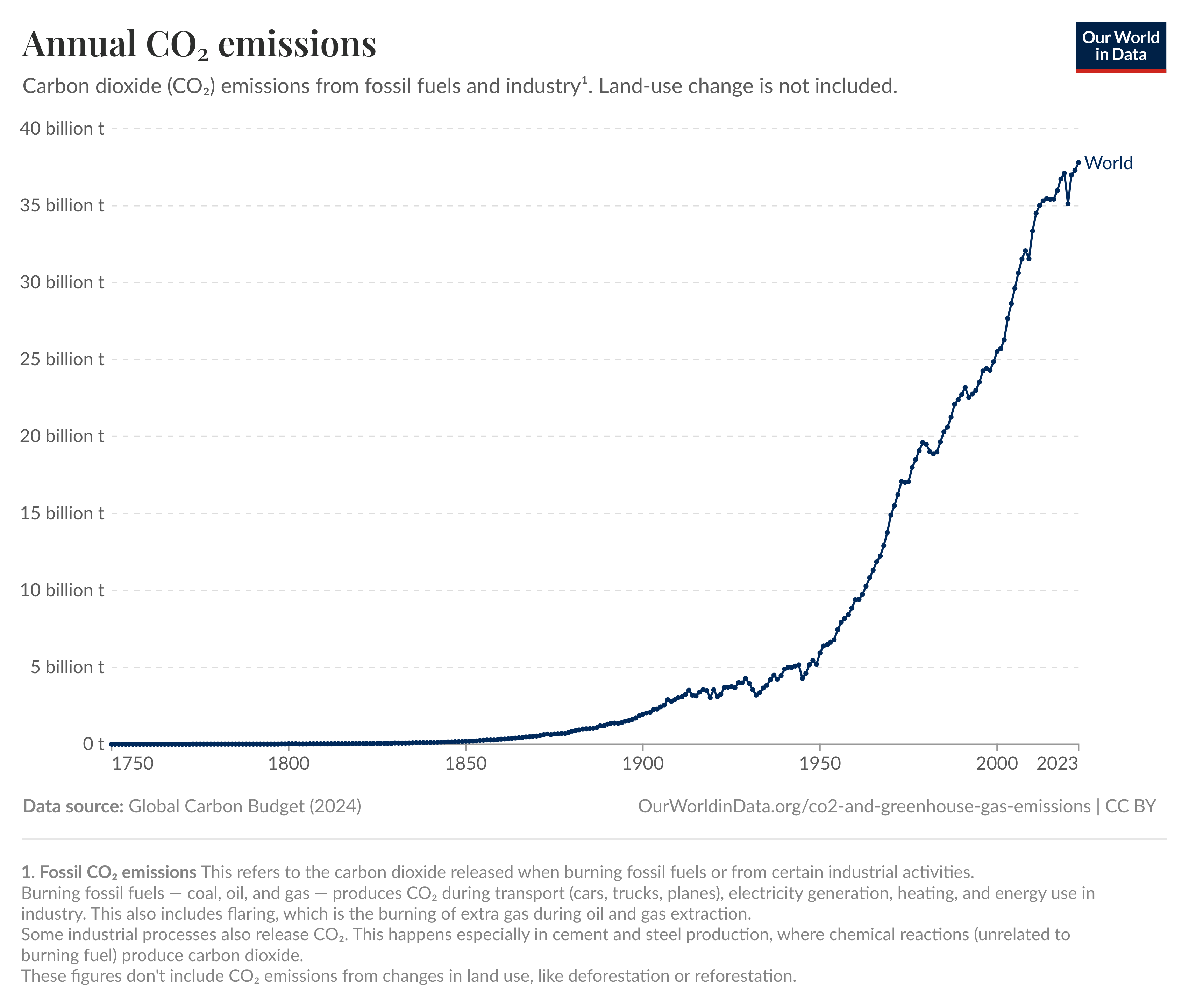 A line graph showing total world CO2 emissions from 1750 to 2023, with a sharp increase after 1950.