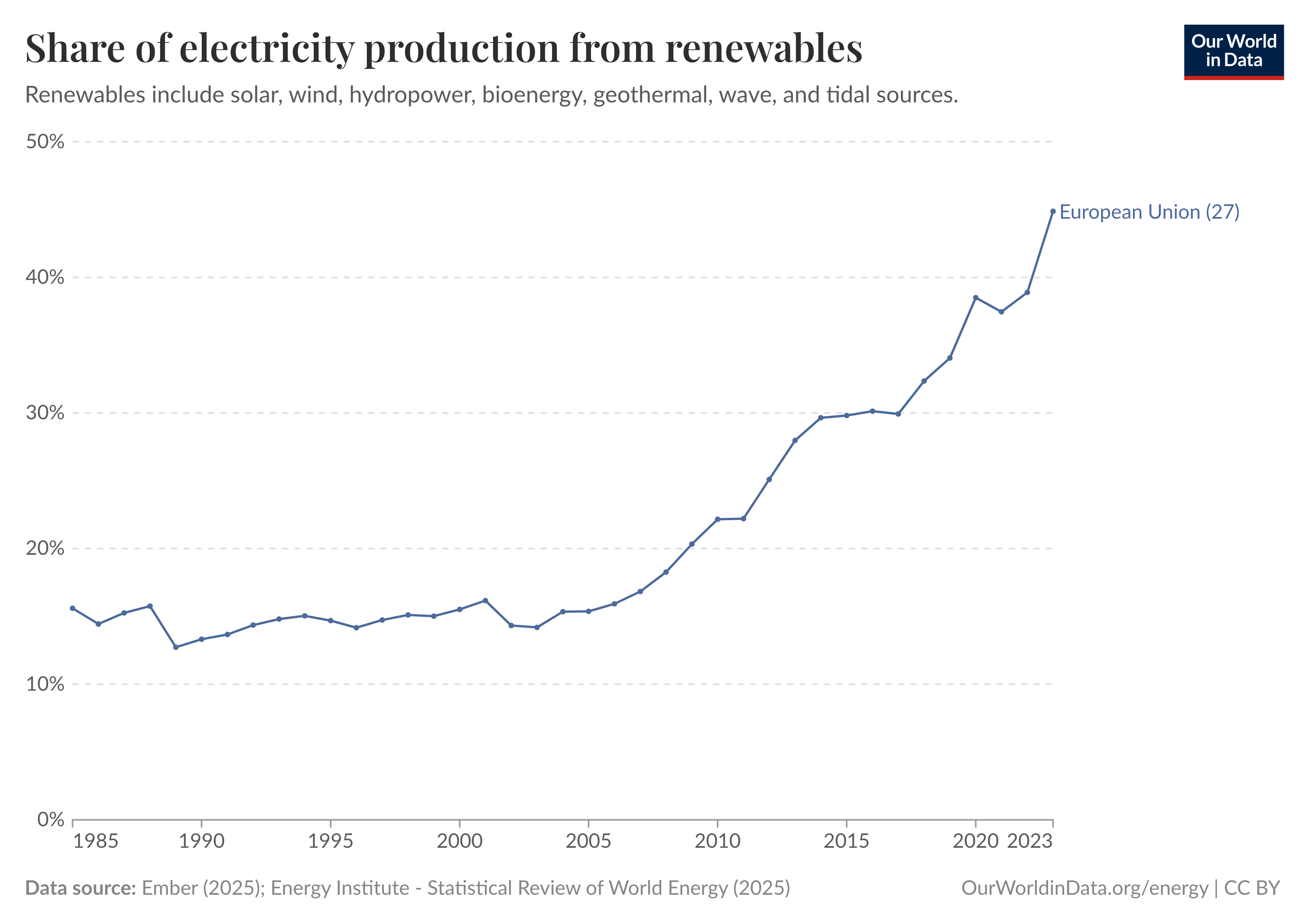 A line graph showing the share of electricity from renewables in the EU increasing from about 15% in 1985 to over 40% in 2023.