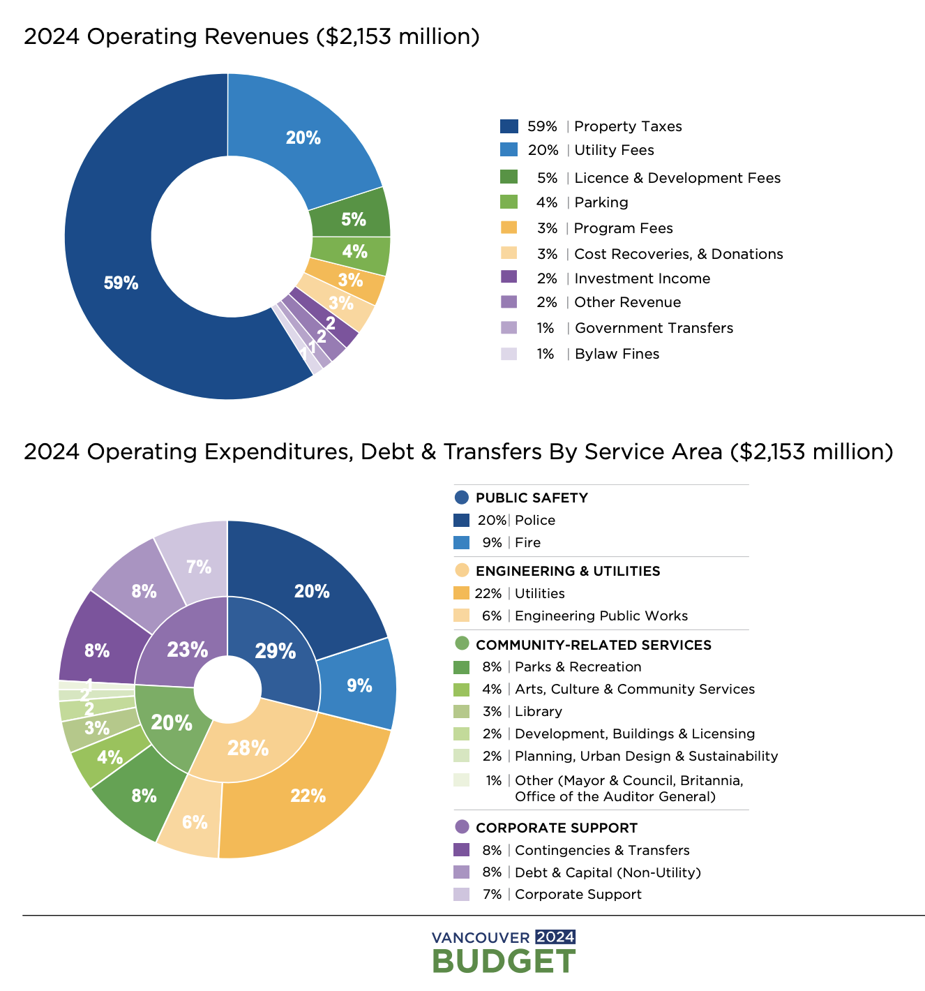 A pie chart showing city budget allocations for different departments like public safety, education, and infrastructure.