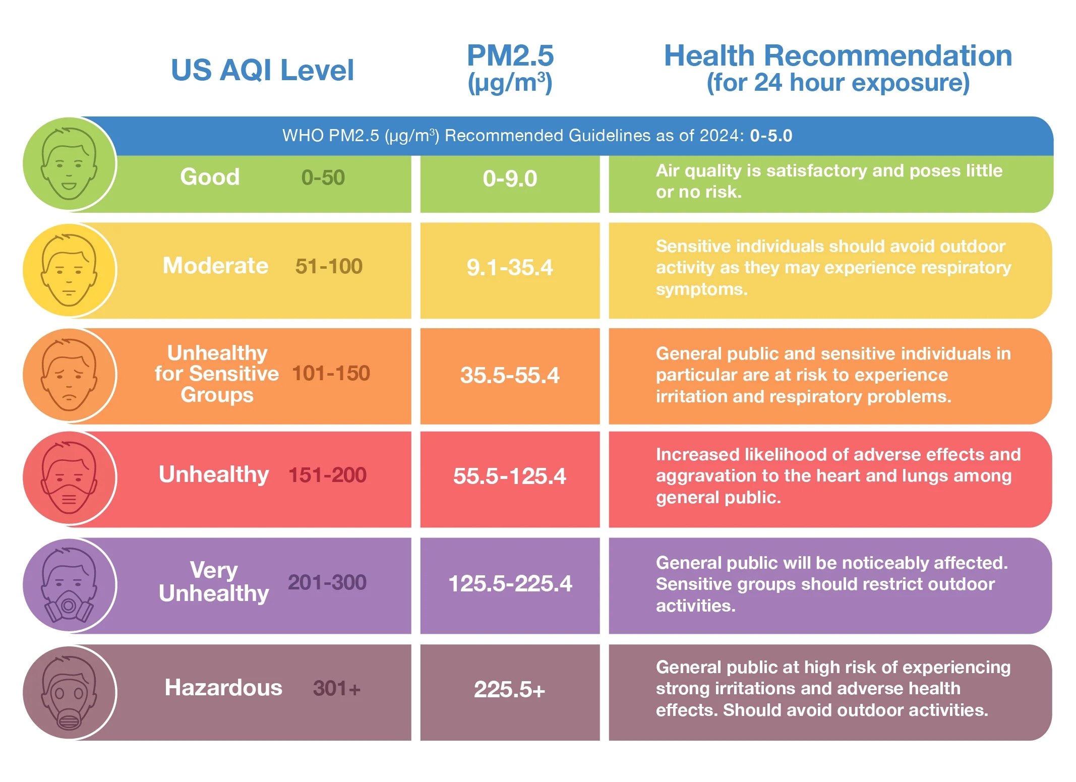 An infographic showing the Air Quality Index scale from Green (Good) to Maroon (Hazardous).