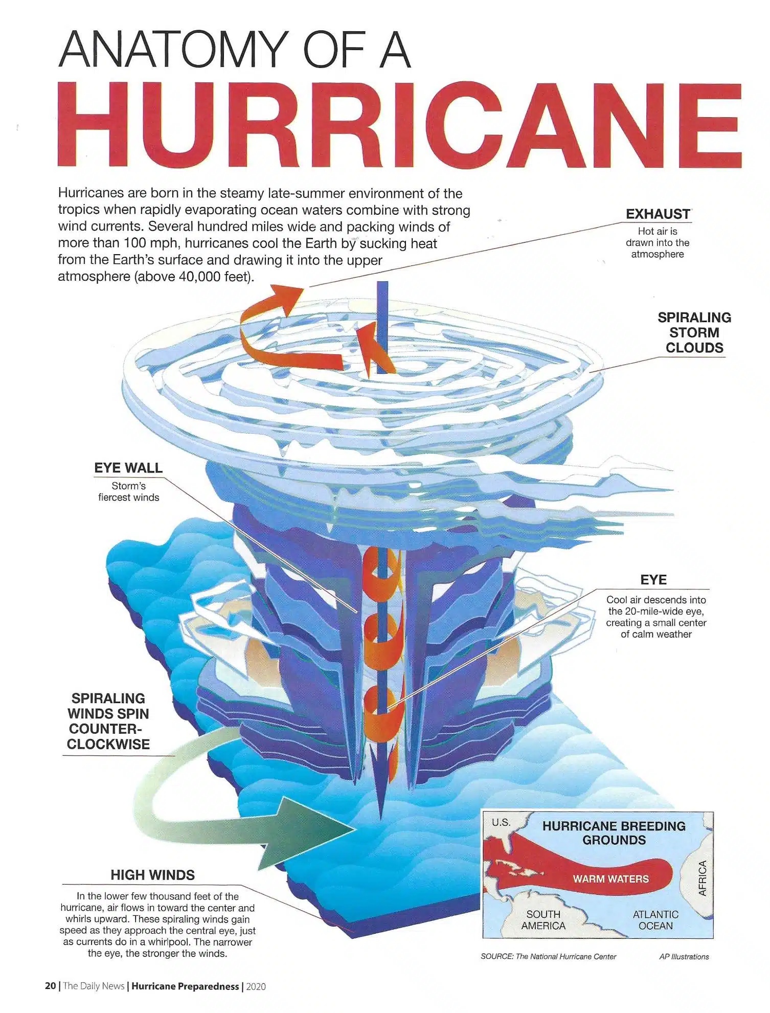 Diagram showing the ingredients for a hurricane: warm ocean water, low wind shear, and moisture.