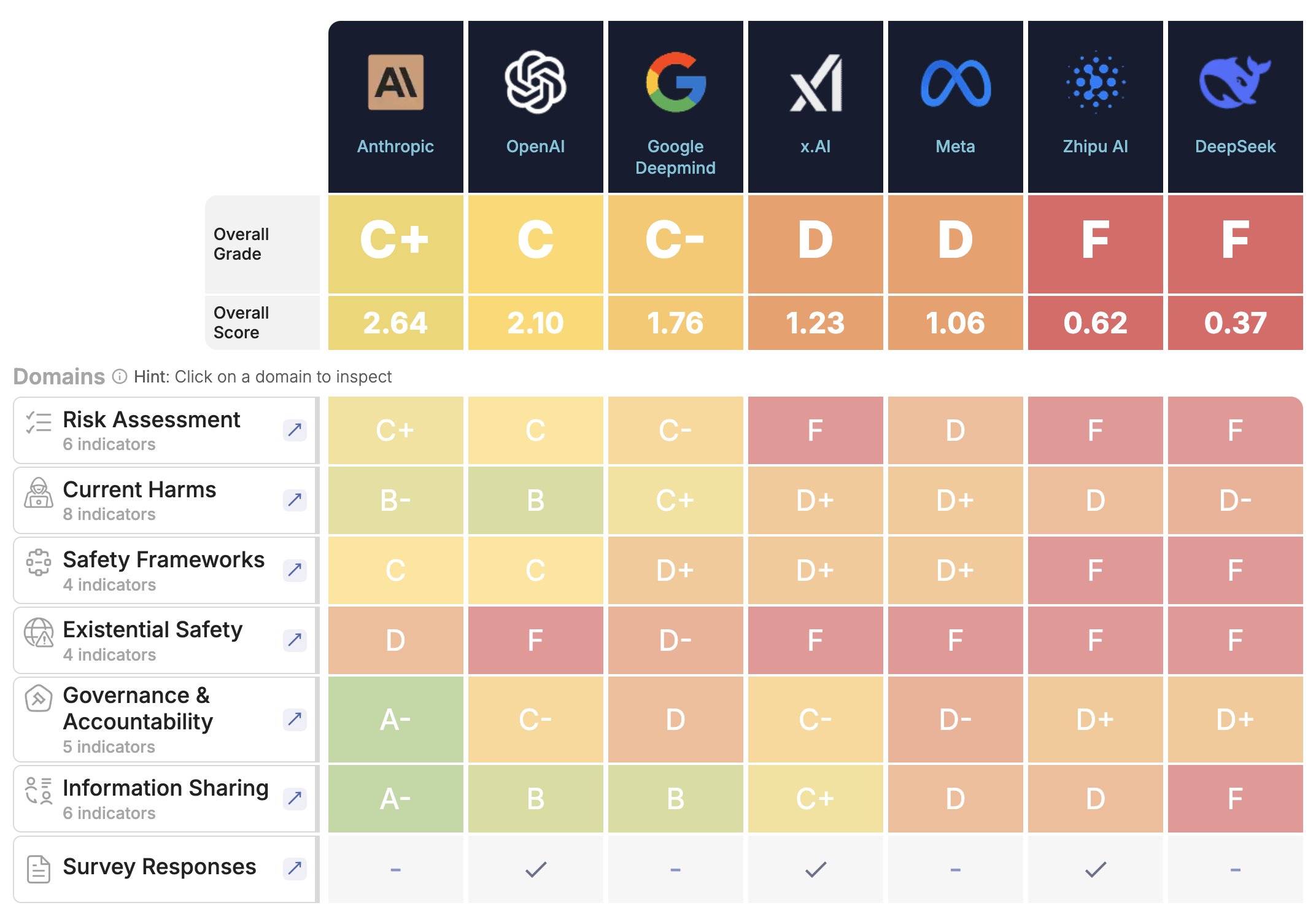 A graphic titled AI Safety Index with a circular diagram showing various safety indicators.