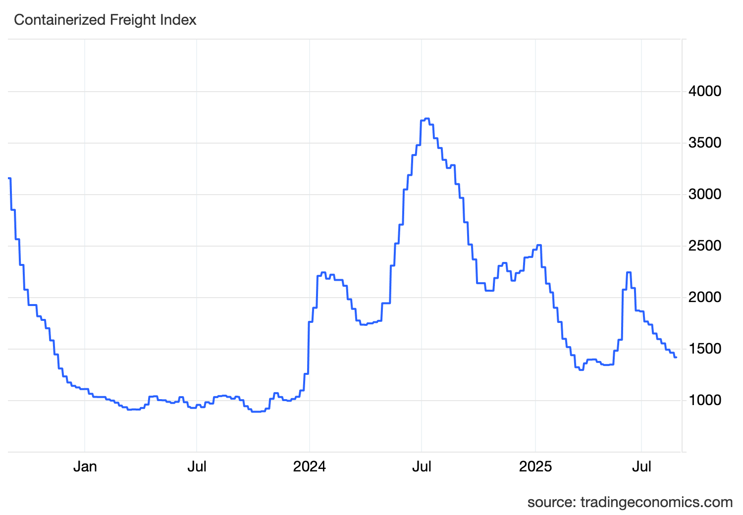 A line graph of the Containerized Freight Index showing a large spike in shipping costs in early 2024.