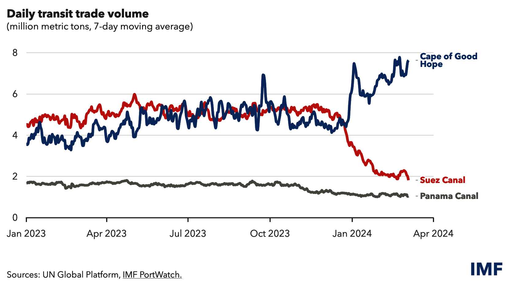 A line graph showing that as Suez Canal traffic decreased in early 2024, traffic around the Cape of Good Hope increased sharply.