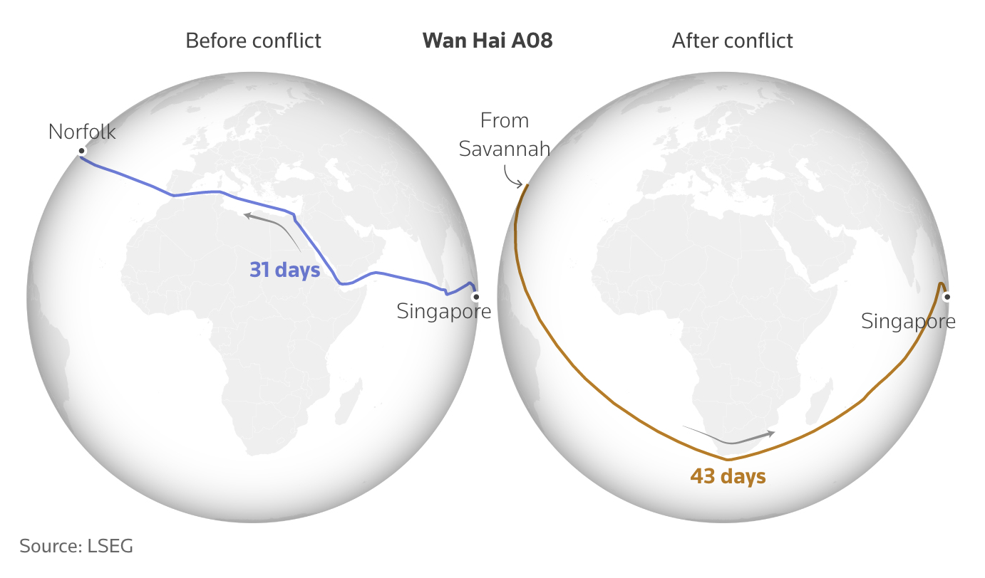 An infographic showing a shipping route before a conflict took 31 days, and after the conflict, the rerouted journey took 43 days.